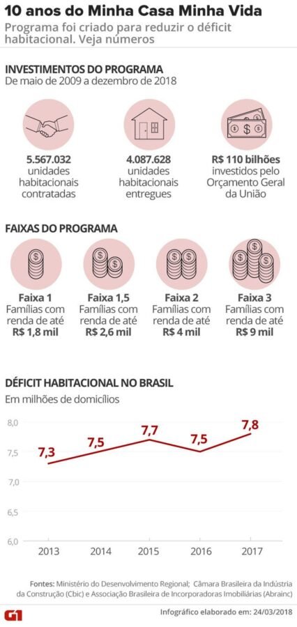 Presidente da Caixa garante financiamento MCMV Gráficos mostram a evolução do programa Minha Casa Minha Vida desde a sua criação