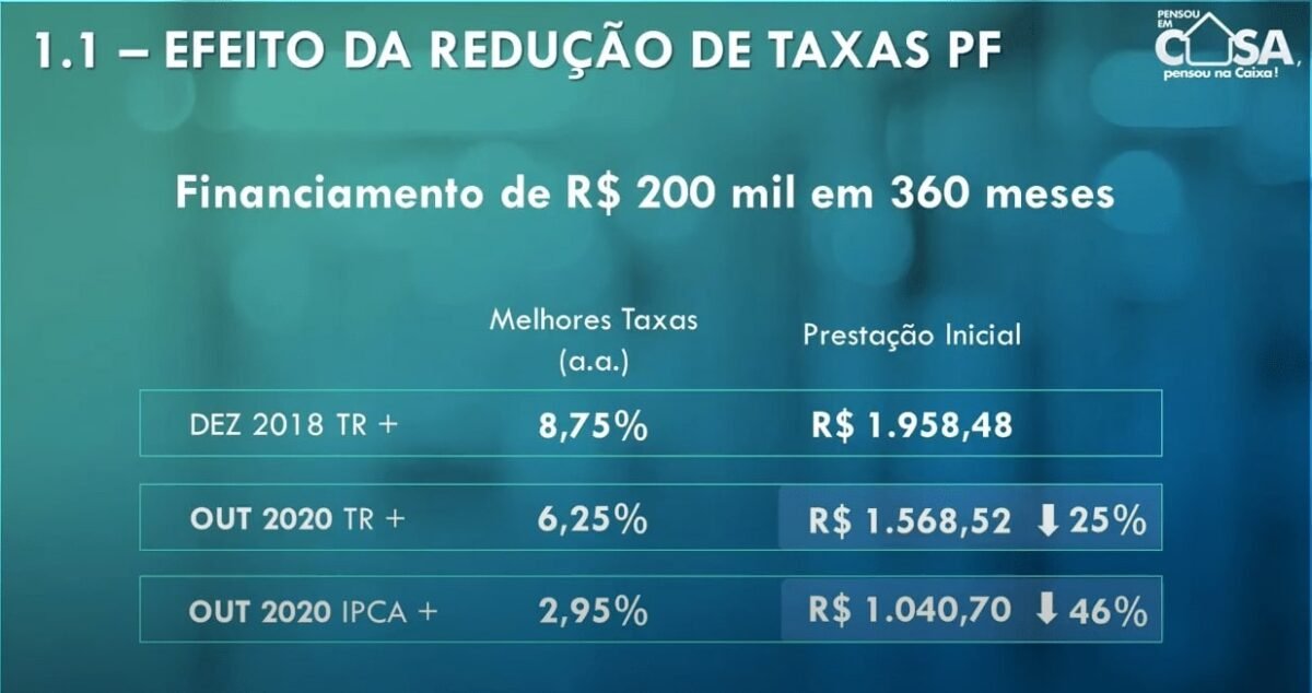 Caixa reduz novamente os juros de financiamento para 6,25% Exemplo de financiamento de imóvel com juros de 6,5% ao ano pela Caixa